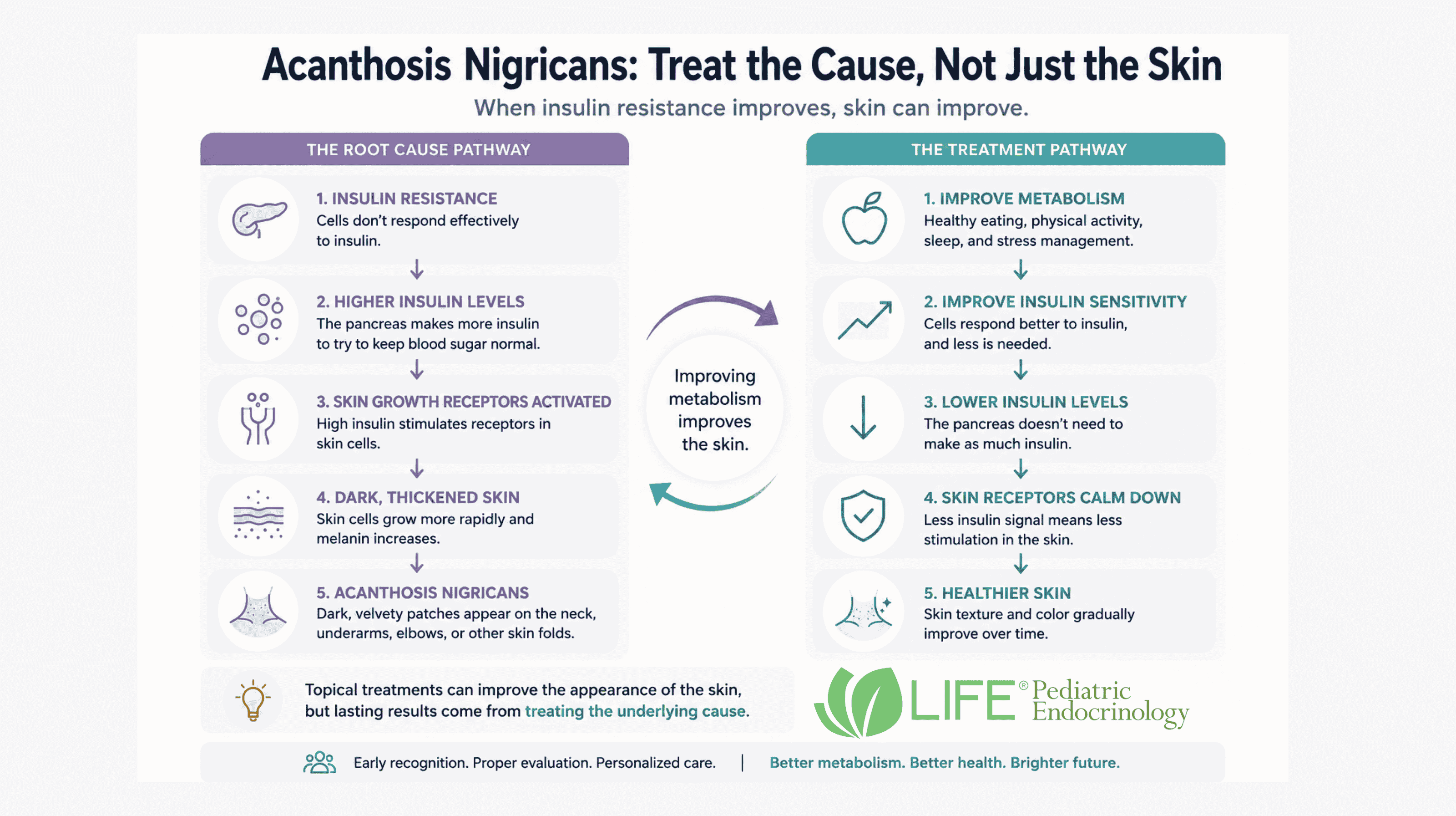 Infographic showing how treating insulin resistance is the most effective acanthosis nigricans treatment, improving metabolism and helping dark, velvety skin gradually fade.
